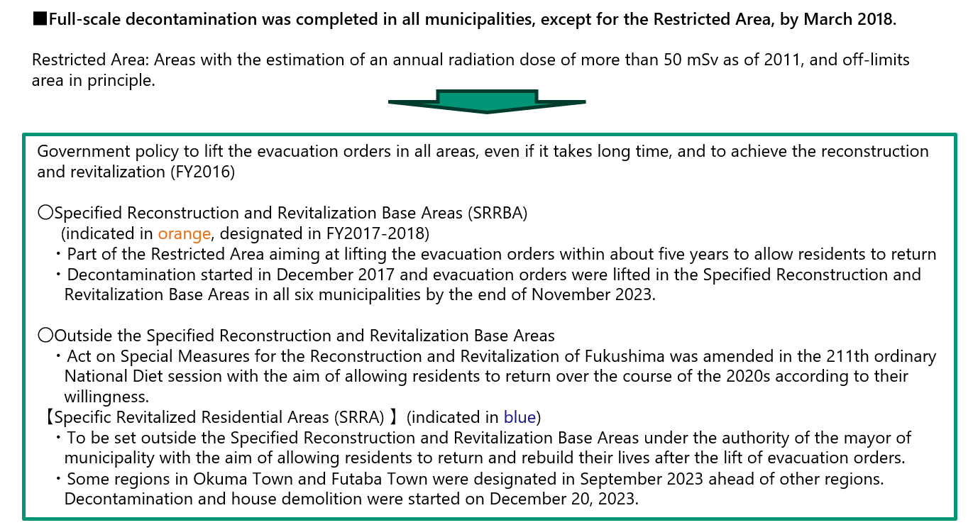 Full-scale decontamination was completed in all municipalities, except for the Restricted Area, by March 2018.Restricted Area: Areas with the estimation of an annual radiation dose of more than 50 mSv as of 2011, and off-limits area in principle.
            Government policy to lift the evacuation orders in all areas, even if it takes long time, and to achieve the reconstruction and revitalization (FY2016) 
            ○Specified Reconstruction and Revitalization Base Areas (SRRBA)
                 (indicated in orange, designated in FY2017-2018)
            ・Part of the Restricted Area aiming at lifting the evacuation orders within about five years to allow residents to return  
            ・Decontamination started in December 2017 and evacuation orders were lifted in the Specified Reconstruction and Revitalization Base Areas in all six municipalities by the end of November 2023.             
            ○Outside the Specified Reconstruction and Revitalization Base Areas 
            ・Act on Special Measures for the Reconstruction and Revitalization of Fukushima was amended in the 211th ordinary National Diet session with the aim of allowing residents to return over the course of the 2020s according to their willingness. 
            【Specific Revitalized Residential Areas (SRRA) 】(indicated in blue)
            ・To be set outside the Specified Reconstruction and Revitalization Base Areas under the authority of the mayor of municipality with the aim of allowing residents to return and rebuild their lives after the lift of evacuation orders. 
            ・Some regions in Okuma Town and Futaba Town were designated in September 2023 ahead of other regions. Decontamination and house demolition were started on December 20, 2023
            