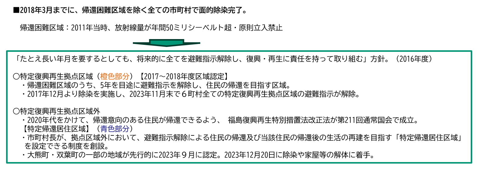 2018年3月までに、帰還困難区域を除く全ての市町村で面的除染完了。

            　帰還困難区域：2011年当時、放射線量が年間50ミリシーベルト超・原則立入禁止
            「たとえ長い年月を要するとしても、将来的に全てを避難指示解除し、復興・再生に責任を持って取り組む」方針。（2016年度）　

○特定復興再生拠点区域（橙色部分）【2017～2018年度区域認定】
　・帰還困難区域のうち、5年を目途に避難指示を解除し、住民の帰還を目指す区域。
　・2017年12月より除染を実施し、2023年11月末で６町村全ての特定復興再生拠点区域の避難指示が解除。

○特定復興再生拠点区域外
　・2020年代をかけて、帰還意向のある住民が帰還できるよう、 福島復興再生特別措置法改正法が第211回通常国会で成立。
　【特定帰還居住区域】（青色部分）
　・市町村長が、拠点区域外において、避難指示解除による住民の帰還及び当該住民の帰還後の生活の再建を目指す「特定帰還居住区域」を設定できる制度を創設。
　・大熊町・双葉町の一部の地域が先行的に2023年９月に認定。2023年12月20日に除染や家屋等の解体に着手。

            