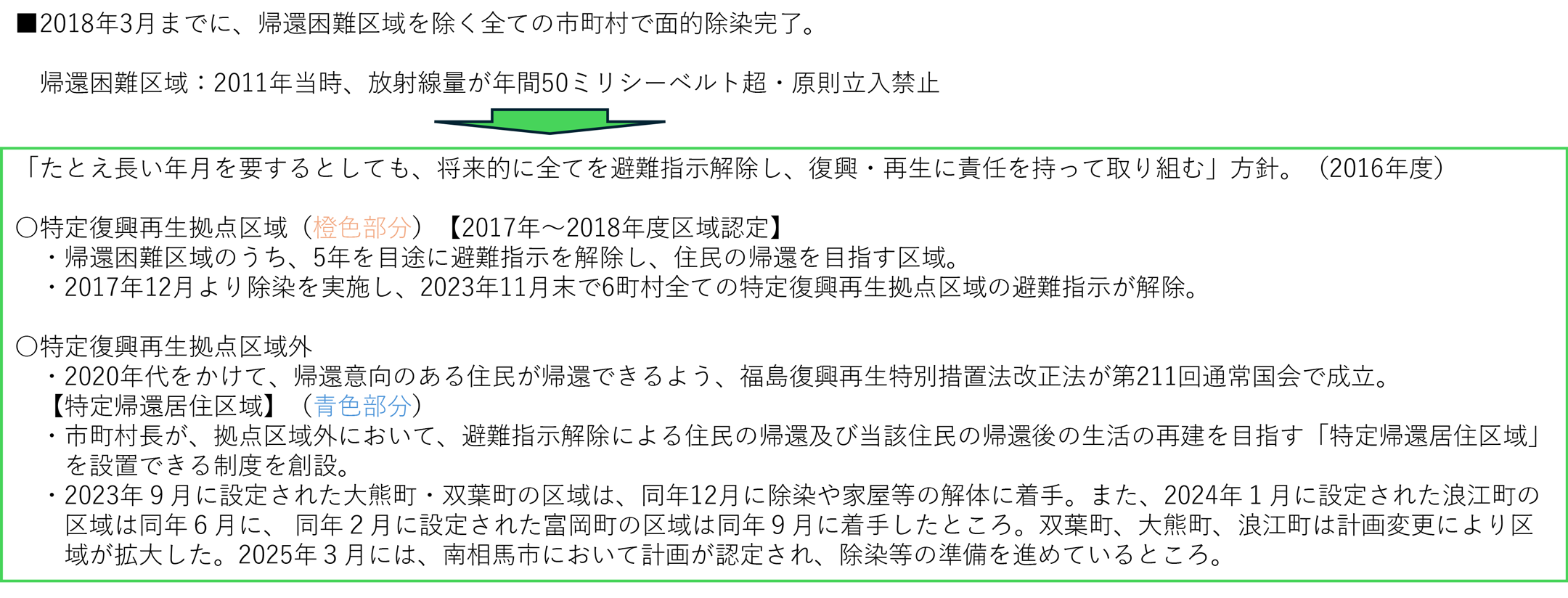 ■2018年3月までに、帰還困難区域を除く全ての市町村で面的除染完了。帰還困難区域:2011年当時、放射線量が年間50ミリシーベルト超・原則立入禁止→「たとえ長い年月を要するとしても、将来的に全てを避難指示解除し、復興・再生に責任を持って取り組む」方針。(2016年度)〇特定復興再生拠点区域(橙色部分)【2017年~2018年度区域認定】・帰還困難区域のうち、5年を目途に避難指示を解除し、住民の帰還を目指す区域。・2017年12月より除染を実施し、2023年11月末で6町村全ての特定復興再生拠点区域の避難指示が解除。〇特定復興再生拠点区域外 ・2020年代をかけて、帰還意向のある住民が帰還できるよう、福島復興再生特別措置法改正法が第211回通常国会で成立。【特定帰還居住区域】(青色部分) ・市町村長が、拠点区域外において、避難指示解除による住民の帰還及び当該住民の帰還後の生活の再建を目指す「特定帰還居住区域」を設置できる制度を創設。・2023年9月に設定された大熊町・双葉町の区域は、同年12月に除染や家屋等の解体に着手。また、2024年1月に設定された浪江町の区域は同年6月に、 同年2月に設定された富岡町の区域は同年9月に着手したところ。双葉町、大熊町、浪江町は計画変更により区域が拡大した。2025年3月には、南相馬市において計画が認定され、除染等の準備を進めているところ。